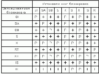 Структурные блокировки