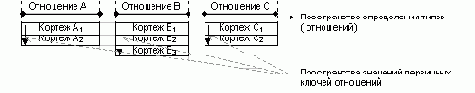 Реляционная и Обьектная модели - разные модели