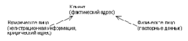 Реляционная и Обьектная модели - разные модели